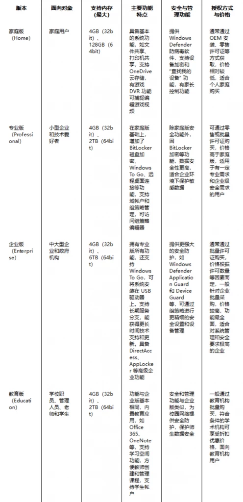 图片[2]-微软系统直链下载！速度可达30M/S，支持家庭版、专业版、教育版和企业版等，完全免费使用~-松子软件