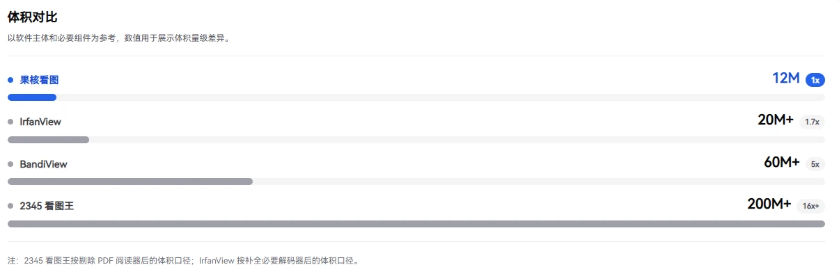 果核看图 v3.0.8.75 超小的全格式看图软件,坚持纯净、无广告、轻量高效
